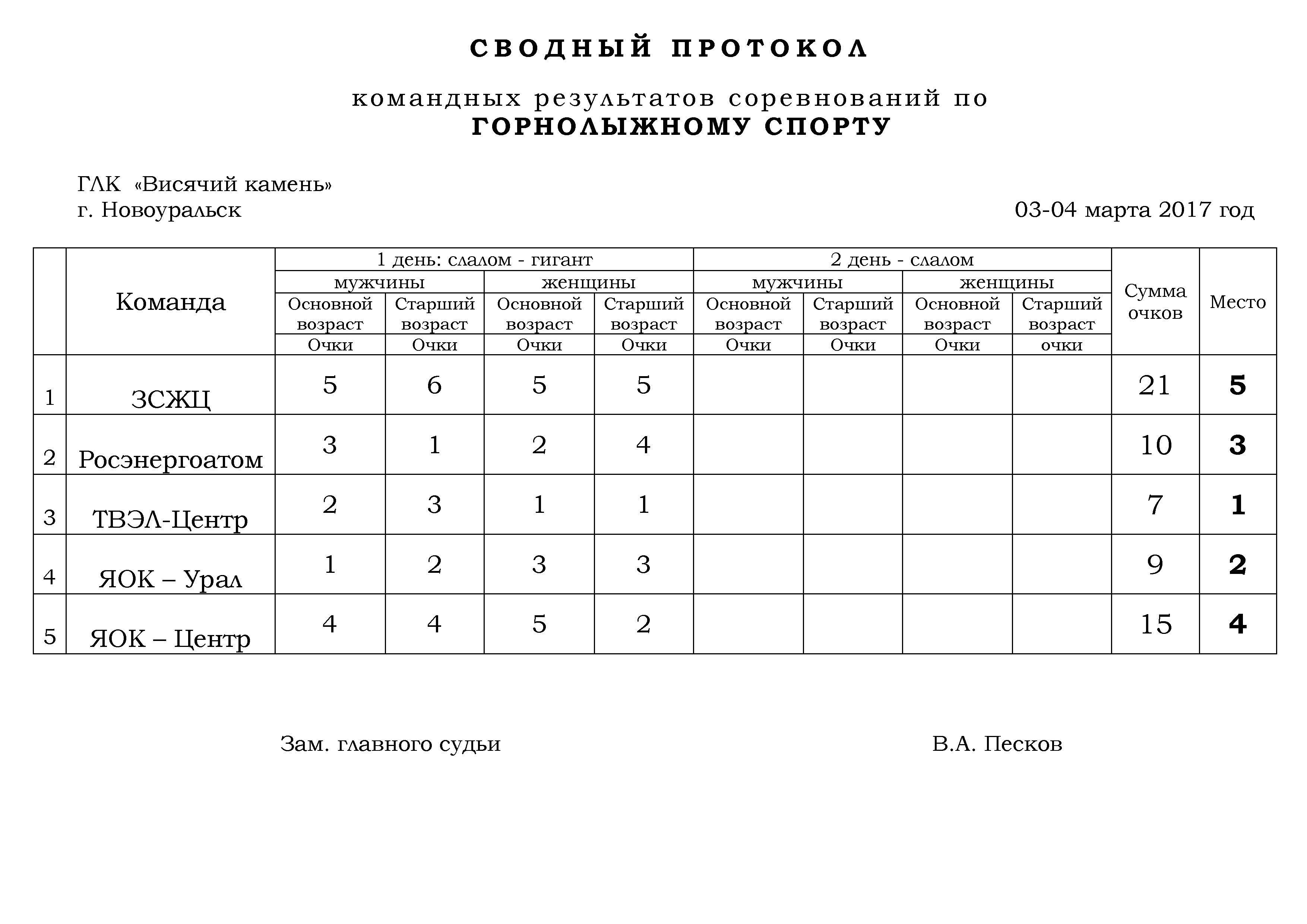 Протоколы соревнований - Объединенный комитет профсоюза № 123 